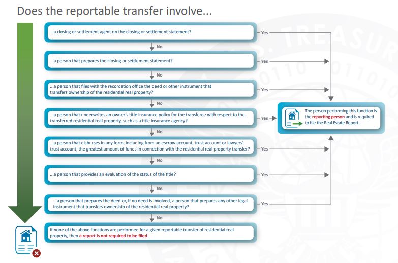 Are You a REporting Person, FinCEN Quick Reference Guide, https://www.fincen.gov/system/files/2025-12/QRG-Am-I-A-Reporting-Person.pdf